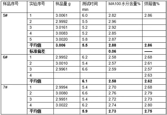 MA100測試奶粉水分含量，結(jié)果與烘箱值一致：