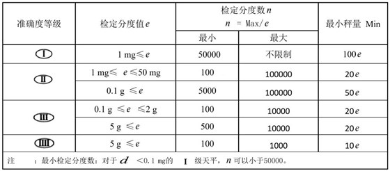有關(guān)天平的準(zhǔn)確度等級(jí)及檢定分度值e、蕞小稱(chēng)量值Min