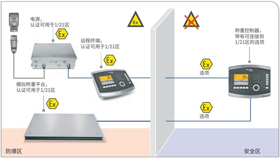 ATEX 2/22 稱重控制器和模擬稱重平臺(tái)，另帶遠(yuǎn)程終端