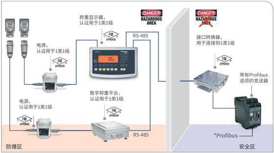 稱重顯示器和數(shù)字稱重平臺(tái)，通過變送器連接Profibus