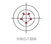 結(jié)果準確但不精確