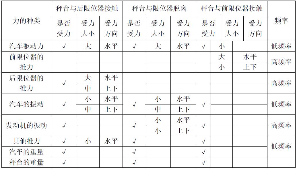 汽車衡秤臺(tái)受力分析表