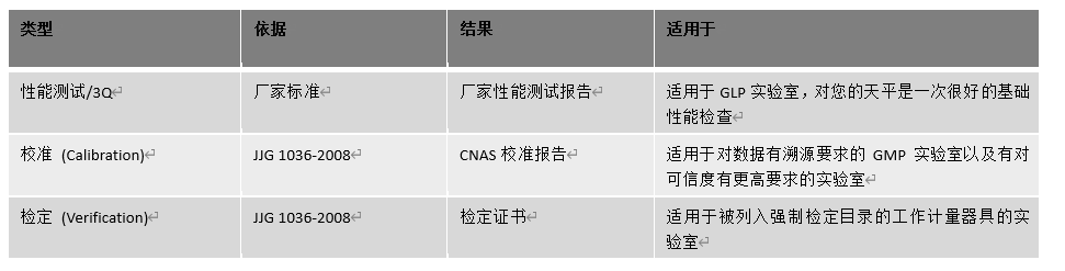 天平檢定、校準(zhǔn)與廠家性能測(cè)試的區(qū)別