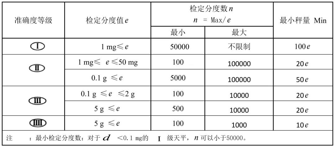 有關(guān)天平的準確度等級及檢定分度值e、蕞小稱量值Min