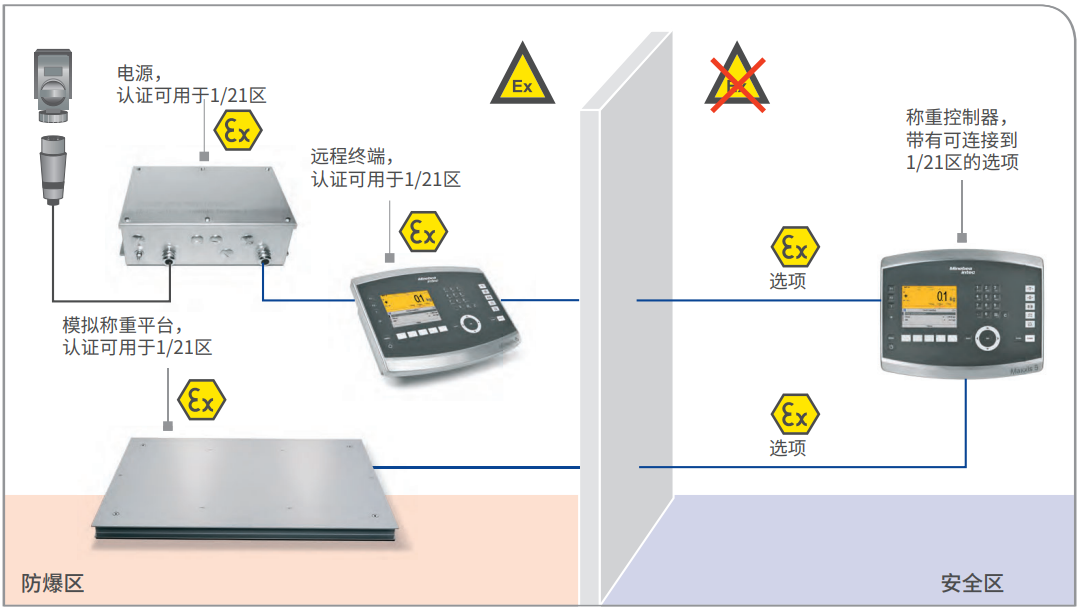 ATEX 2/22 稱重控制器和模擬稱重平臺(tái)，另帶遠(yuǎn)程終端