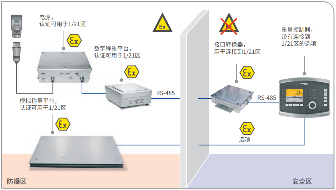 ATEX 2/22 稱重控制器、數(shù)字和模擬稱重平臺(tái)，不帶遠(yuǎn)程終端