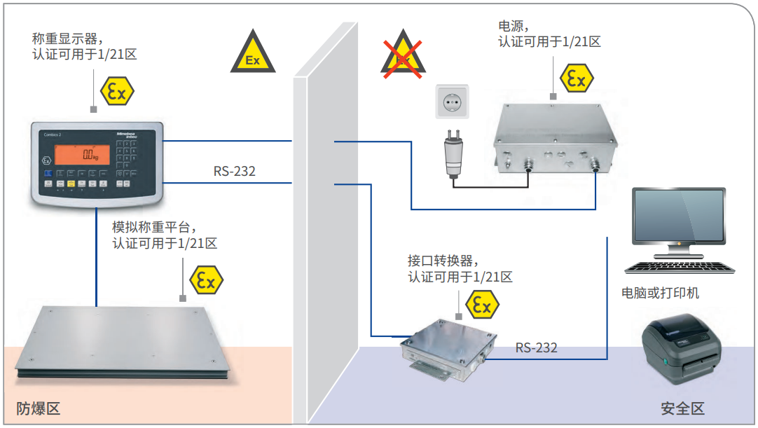 ATEX 2/22 稱重顯示器和稱重平臺(tái)放置于防爆區(qū)，電源放置于安全區(qū)